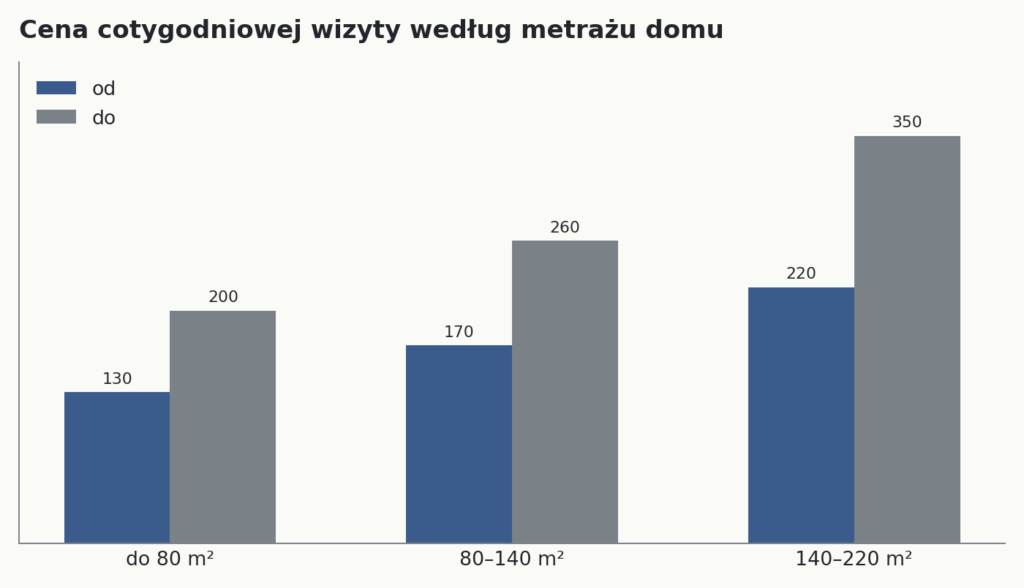 Wykres: widełki ceny cotygodniowej wizyty sprzątającej według metrażu domu w zł